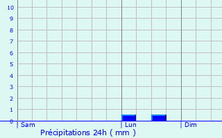 Graphique des précipitations prvues pour Tron