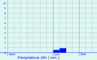 Graphique des précipitations prvues pour Saint-Sbastien