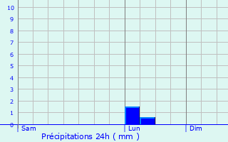 Graphique des précipitations prvues pour Renac