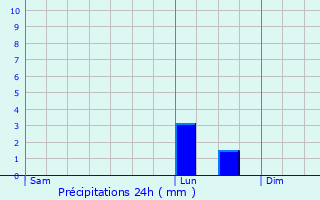 Graphique des précipitations prvues pour Izel-ls-Hameaux