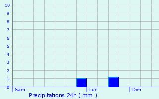 Graphique des précipitations prvues pour Saint-Santin-Cantals