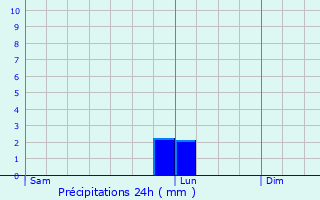 Graphique des précipitations prvues pour Andouill