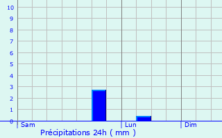 Graphique des précipitations prvues pour Saint-Hilaire-de-Voust