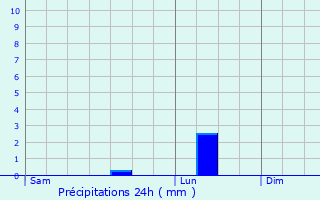 Graphique des précipitations prvues pour Albi