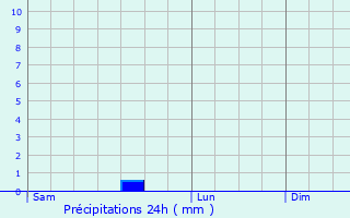 Graphique des précipitations prvues pour Lachapelle