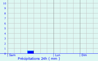Graphique des précipitations prvues pour Drinklange