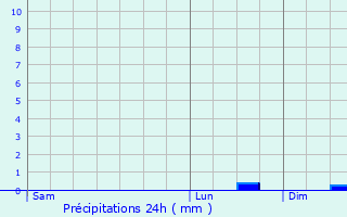 Graphique des précipitations prvues pour Nort-sur-Erdre