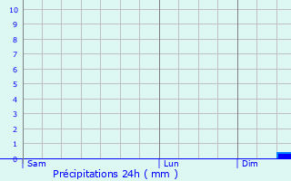 Graphique des précipitations prvues pour Groenswaard