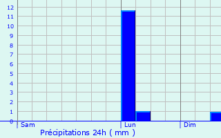 Graphique des précipitations prvues pour Brval