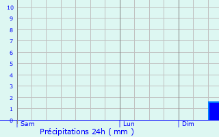 Graphique des précipitations prvues pour Egling