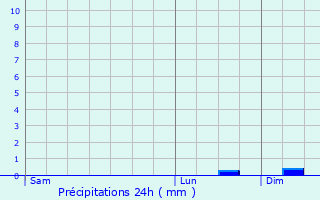 Graphique des précipitations prvues pour Capelle