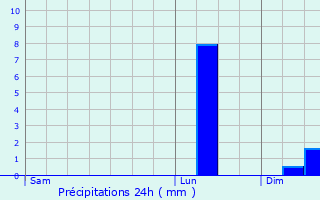 Graphique des précipitations prvues pour Saint-Paul-de-Fourques