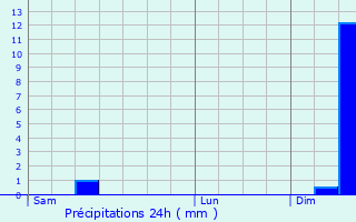 Graphique des précipitations prvues pour Brigueuil