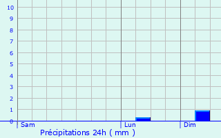 Graphique des précipitations prvues pour Aubry-en-Exmes