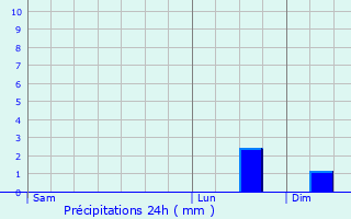 Graphique des précipitations prvues pour Rembercourt-sur-Mad