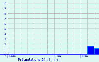Graphique des précipitations prvues pour Kaufbeuren