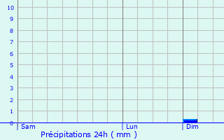 Graphique des précipitations prvues pour Tergnier