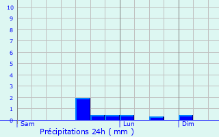 Graphique des précipitations prvues pour Braye-sur-Maulne