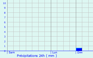 Graphique des précipitations prvues pour Montlauzun