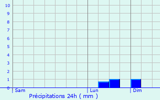 Graphique des précipitations prvues pour Longueville