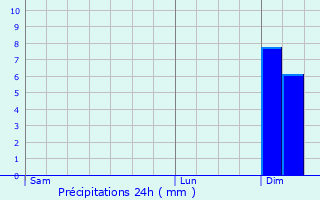 Graphique des précipitations prvues pour Touzac