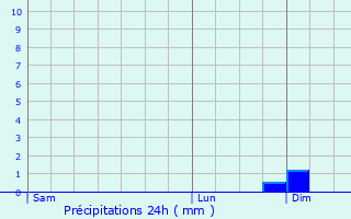 Graphique des précipitations prvues pour Couthenans