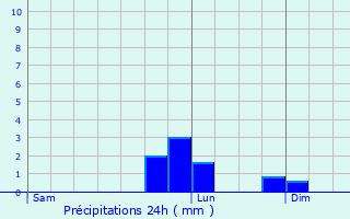 Graphique des précipitations prvues pour Le Pas