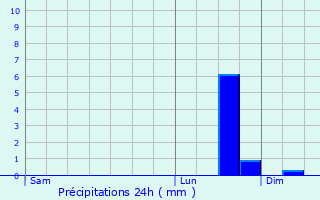 Graphique des précipitations prvues pour Ltanne