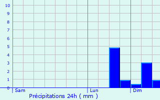 Graphique des précipitations prvues pour Angelsberg