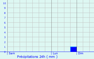 Graphique des précipitations prvues pour Pierrepont-sur-l