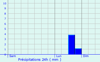 Graphique des précipitations prvues pour Saint-Nicolas-de-Port