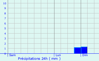 Graphique des précipitations prvues pour Therwil