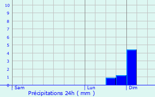 Graphique des précipitations prvues pour Bretteville-sur-Odon