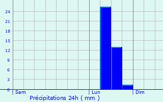 Graphique des précipitations prvues pour Arcis-sur-Aube