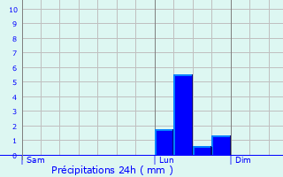 Graphique des précipitations prvues pour Prignat-sur-Allier