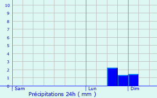 Graphique des précipitations prvues pour Sainte-Honorine-du-Fay