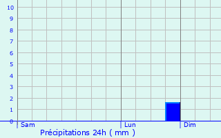 Graphique des précipitations prvues pour Vianden
