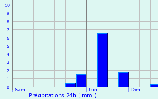 Graphique des précipitations prvues pour Verpillires
