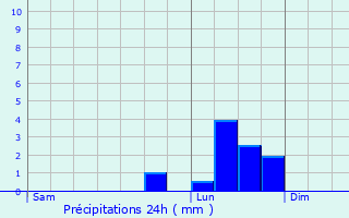 Graphique des précipitations prvues pour Pontvallain