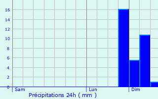 Graphique des précipitations prvues pour Sumirago