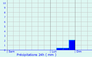 Graphique des précipitations prvues pour Aesch