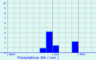Graphique des précipitations prvues pour Lassay-les-Chteaux