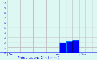 Graphique des précipitations prvues pour Ansembourg