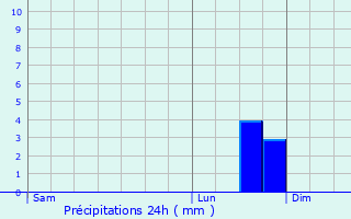 Graphique des précipitations prvues pour Jallaucourt