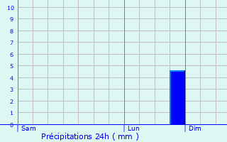 Graphique des précipitations prvues pour Labruguire