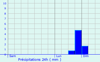 Graphique des précipitations prvues pour Seppois-le-Haut