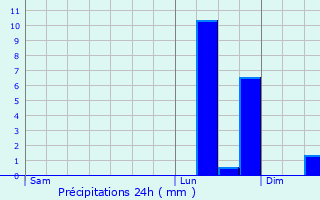 Graphique des précipitations prvues pour Plailly
