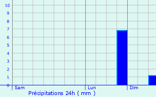 Graphique des précipitations prvues pour Rodershausen