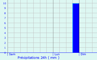 Graphique des précipitations prvues pour Molompize