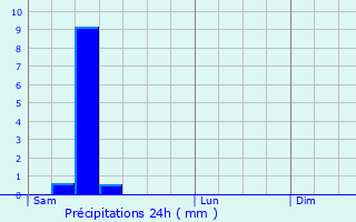 Graphique des précipitations prvues pour Lasclaveries
